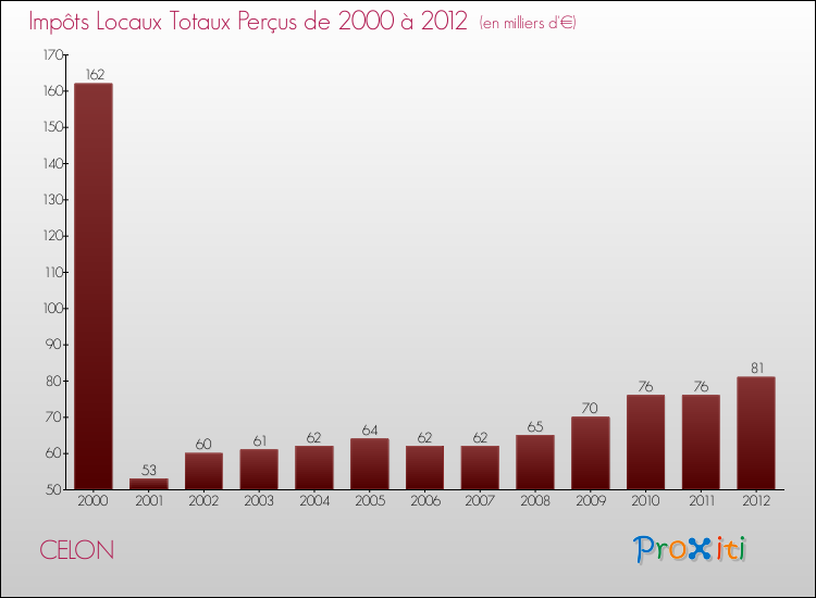 Evolution des Impôts Locaux pour la commune de CELON de 2000 à 2012 Evolution des Impôts Locaux pour CELON de 2000 à 2012