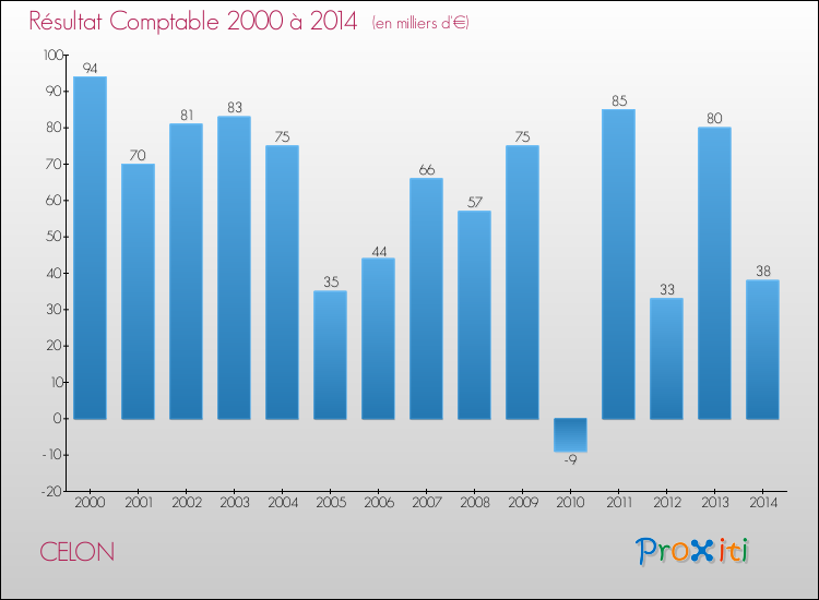 Evolution du résultat comptable pour la commune de CELON de 2000 à 2014 Evolution du résultat comptable pour CELON de 2000 à 2014