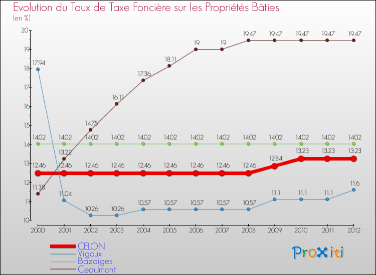 Evolution du taux de la taxe foncière sur le bati pour CELON et les communes proches de 2000 à 2012 Comparaison des taux de taxe foncière sur le bati pour CELON et les communes voisines de 2000 à 2012