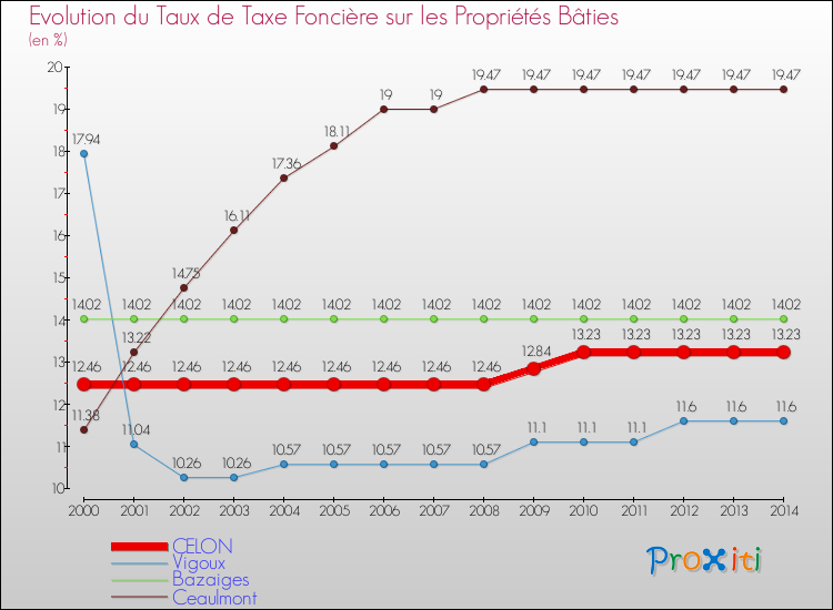 Evolution du taux de la taxe foncière sur le bati pour CELON et les communes proches de 2000 à 2014 Comparaison des taux de taxe foncière sur le bati pour CELON et les communes voisines de 2000 à 2014