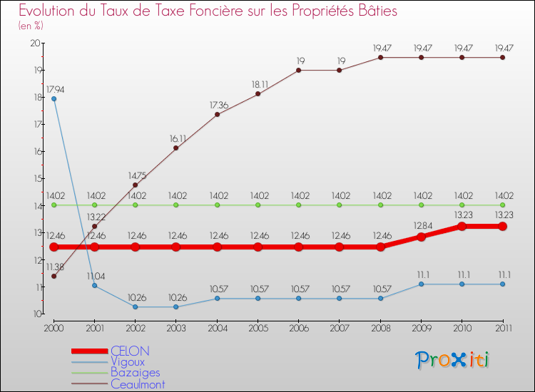 Evolution du taux de la taxe foncière sur le bati pour CELON et les communes proches Comparaison des taux de taxe foncière sur le bati pour CELON et les communes voisines