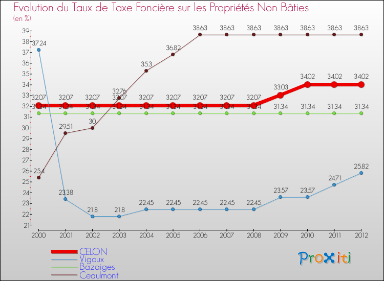 Evolution du taux de la taxe foncière sur les immeubles et terrains non batis pour CELON et les communes proches de 2000 à 2012 Comparaison des taux de la taxe foncière sur les immeubles et terrains non batis pour CELON et les communes voisines de 2000 à 2012