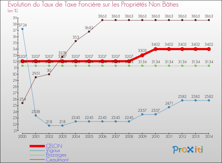 Evolution du taux de la taxe foncière sur les immeubles et terrains non batis pour CELON et les communes proches de 2000 à 2014 Comparaison des taux de la taxe foncière sur les immeubles et terrains non batis pour CELON et les communes voisines de 2000 à 2014