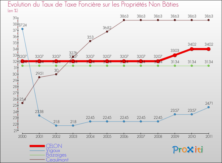 Evolution du taux de la taxe foncière sur les immeubles et terrains non batis pour CELON et les communes proches Comparaison des taux de la taxe foncière sur les immeubles et terrains non batis pour CELON et les communes voisines