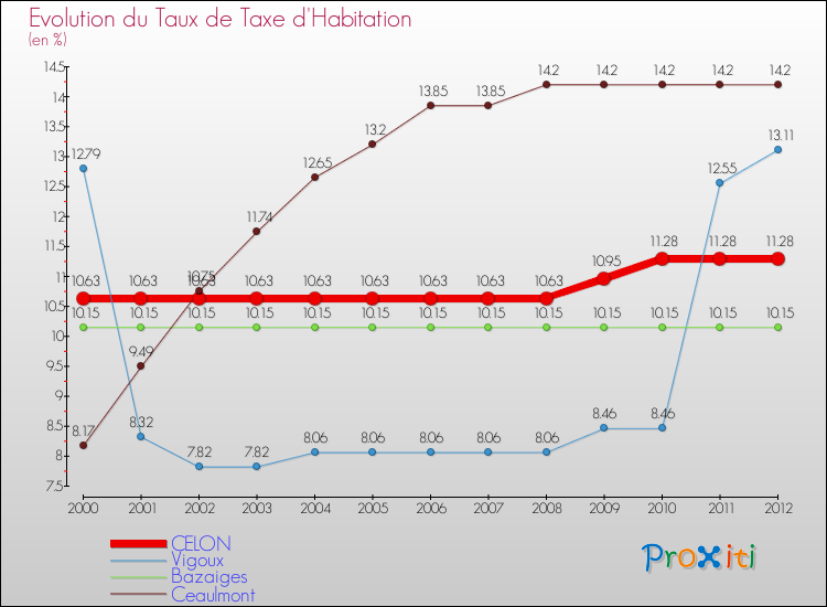 Evolution du taux de la taxe d'habitation pour CELON et les communes proches Comparaison des taux de la taxe d'habitation pour CELON et les communes voisines