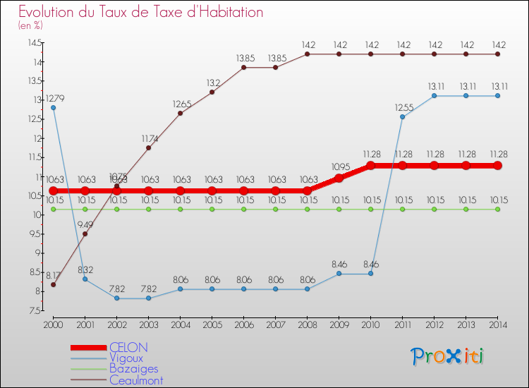 Evolution du taux de la taxe d'habitation pour CELON et les communes proches de 2000 à 2014 Comparaison des taux de la taxe d'habitation pour CELON et les communes voisines de 2000 à 2014