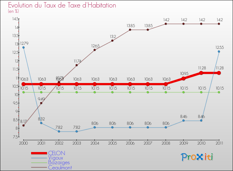 Evolution du taux de la taxe d'habitation pour CELON et les communes proches Comparaison des taux de la taxe d'habitation pour CELON et les communes voisines