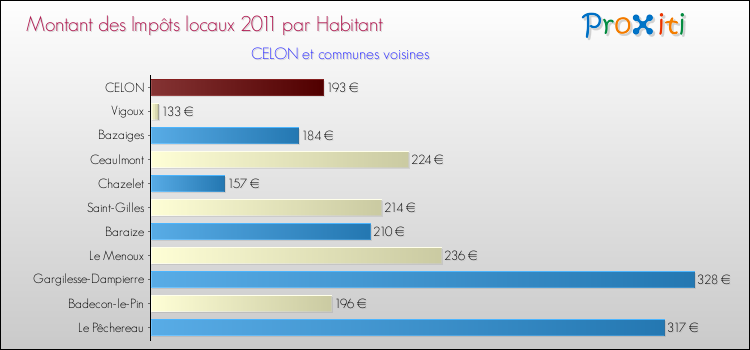 Montant des impôts locaux par Habitant pour CELON et les communes proches Comparaison des impôts locaux par habitant pour CELON et les communes voisines