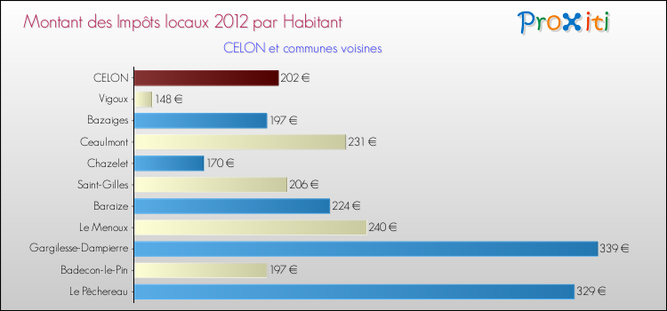 Montant des impôts locaux par Habitant pour CELON et les communes proches Comparaison des impôts locaux par habitant pour CELON et les communes voisines