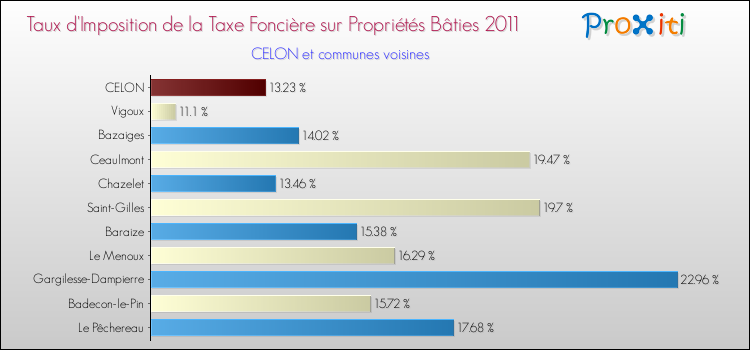 Taux d'imposition de la taxe foncière sur le bati 2011 pour CELON et les communes proches Comparaison des taux d'imposition de la taxe foncière sur le bati 2011 pour CELON et les communes voisines