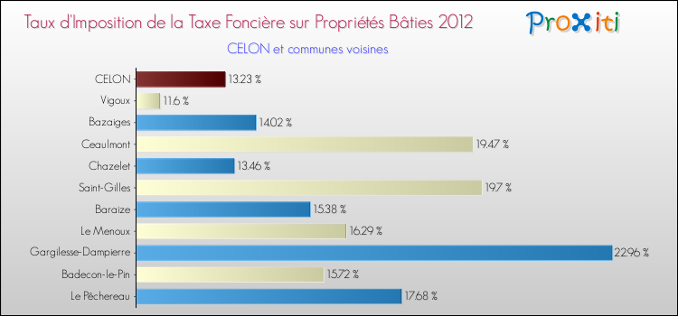 Taux d'imposition de la taxe foncière sur le bati 2012 pour CELON et les communes proches Comparaison des taux d'imposition de la taxe foncière sur le bati 2012 pour CELON et les communes voisines