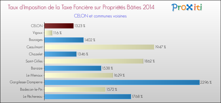 Taux d'imposition de la taxe foncière sur le bati 2014 pour CELON et les communes proches Comparaison des taux d'imposition de la taxe foncière sur le bati 2014 pour CELON et les communes voisines