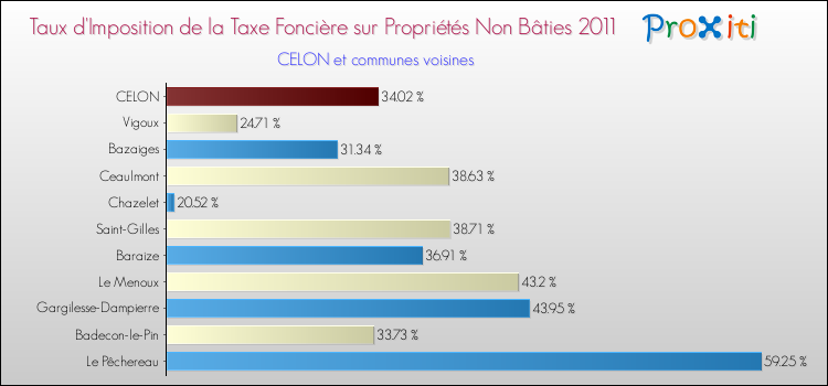 Taux d'imposition de la taxe foncière sur les immeubles et terrains non batis 2011 pour CELON et les communes proches Comparaison des taux d'imposition de la taxe foncière sur les immeubles et terrains non batis 2011 pour CELON et les communes voisines