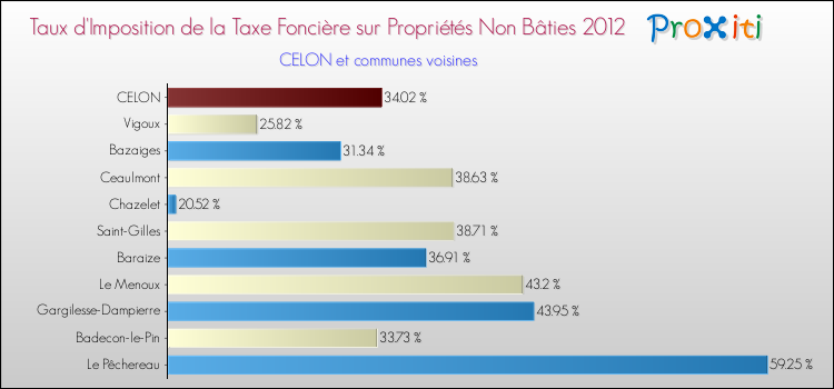 Taux d'imposition de la taxe foncière sur les immeubles et terrains non batis 2012 pour CELON et les communes proches Comparaison des taux d'imposition de la taxe foncière sur les immeubles et terrains non batis 2012 pour CELON et les communes voisines
