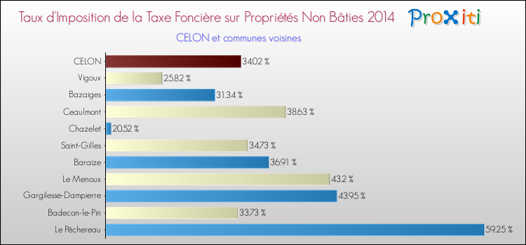 Taux d'imposition de la taxe foncière sur les immeubles et terrains non batis 2014 pour CELON et les communes proches Comparaison des taux d'imposition de la taxe foncière sur les immeubles et terrains non batis 2014 pour CELON et les communes voisines
