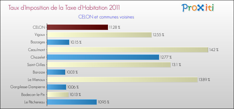 Taux d'imposition de la taxe d'habitation 2011 pour CELON et les communes proches Comparaison des taux d'imposition de la taxe d'habitation 2011 pour CELON et les communes voisines