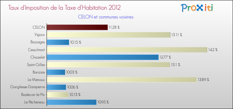 Taux d'imposition de la taxe d'habitation 2012 pour CELON et les communes proches Comparaison des taux d'imposition de la taxe d'habitation 2012 pour CELON et les communes voisines