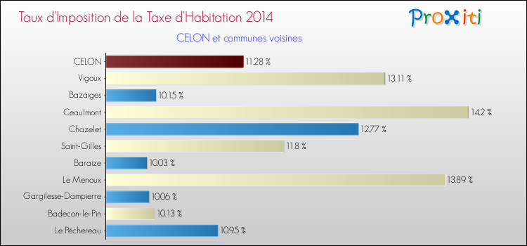 Taux d'imposition de la taxe d'habitation 2014 pour CELON et les communes proches Comparaison des taux d'imposition de la taxe d'habitation 2014 pour CELON et les communes voisines