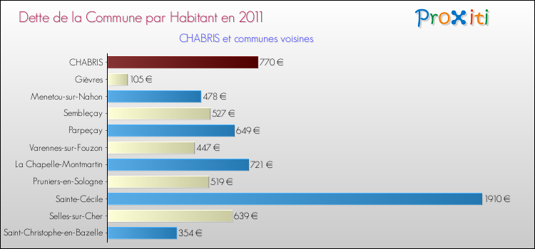 Dette par habitant de la commune en 2011 pour CHABRIS et les communes proches Comparaison de la dette par habitant de la commune en 2011 pour CHABRIS et les communes voisines