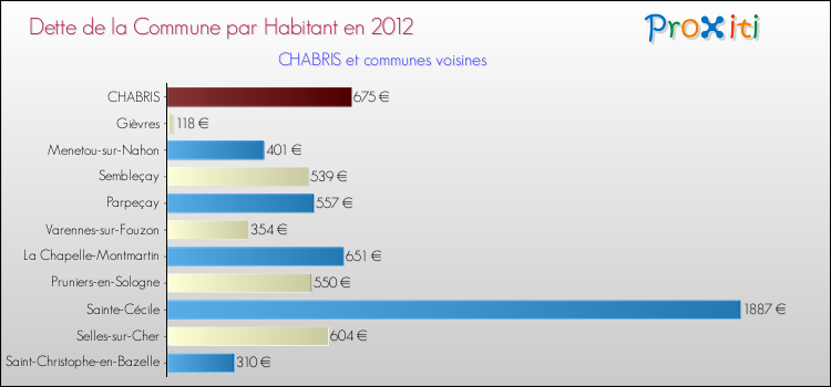 Dette par habitant de la commune en 2012 pour CHABRIS et les communes proches Comparaison de la dette par habitant de la commune en 2012 pour CHABRIS et les communes voisines