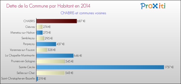 Dette par habitant de la commune en 2014 pour CHABRIS et les communes proches Comparaison de la dette par habitant de la commune en 2014 pour CHABRIS et les communes voisines