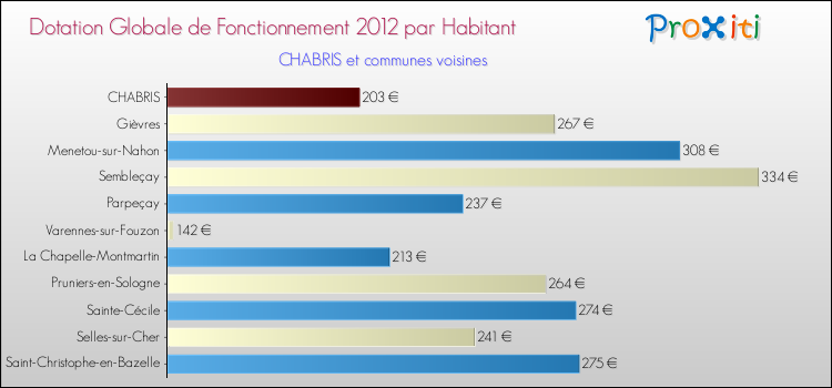 Montant des dotations globales de fonctionnement DGF par Habitant pour CHABRIS et les communes proches Comparaison des des dotations globales de fonctionnement DGF par habitant pour CHABRIS et les communes voisines