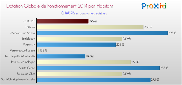 Montant des dotations globales de fonctionnement DGF par Habitant pour CHABRIS et les communes proches en 2014. Comparaison des des dotations globales de fonctionnement DGF par habitant pour CHABRIS et les communes voisines en 2014.