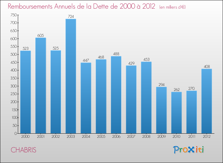 Evolution de l'annuité de la dette pour la commune de CHABRIS de 2000 à 2012 Annuités de la dette pour CHABRIS de 2000 à 2012