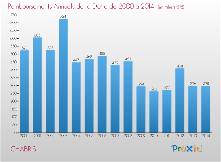 Evolution de l'annuité de la dette pour la commune de CHABRIS de 2000 à 2014 Annuités de la dette pour CHABRIS de 2000 à 2014