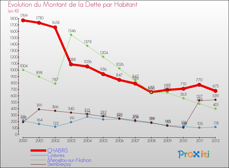Evolution de la dette par habitant pour la commune de CHABRIS et les communes proches de 2000 à 2012 Comparaison de la dette par habitant pour CHABRIS et les communes voisines de 2000 à 2012