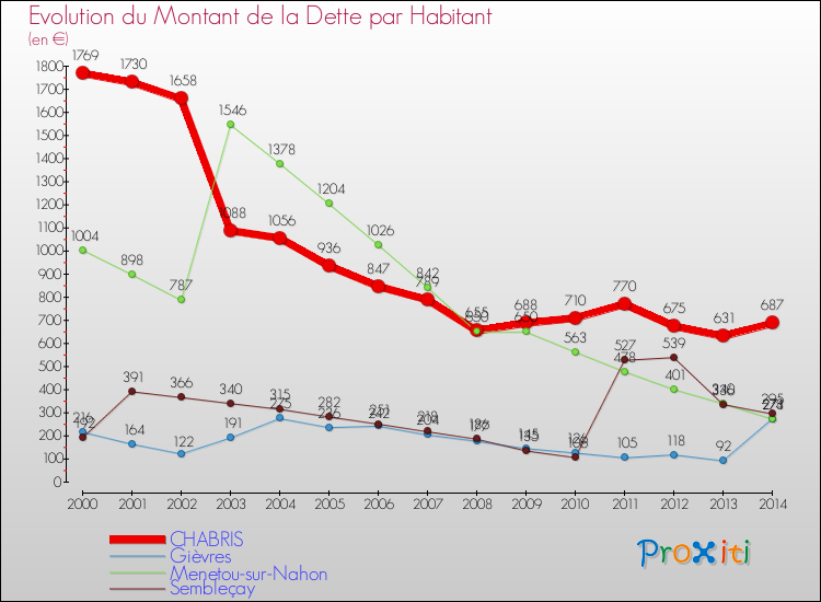 Evolution de la dette par habitant pour la commune de CHABRIS et les communes proches de 2000 à 2014 Comparaison de la dette par habitant pour CHABRIS et les communes voisines de 2000 à 2014