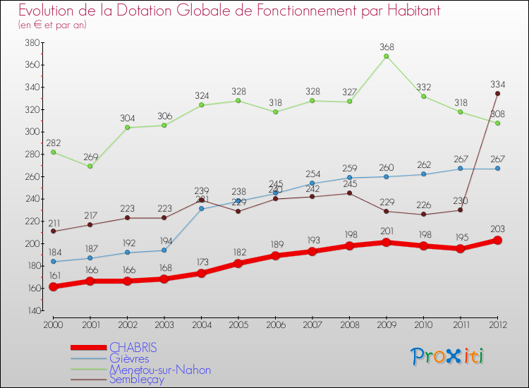 Evolution et montant de la dotation globale de fonctionnement par Habitant pour CHABRIS et les communes proches Comparaison des dotations globales de fonctionnement par habitant pour CHABRIS et les communes voisines