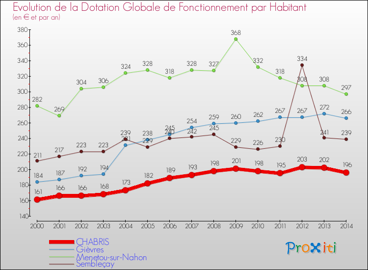 Evolution et montant de la dotation globale de fonctionnement par Habitant pour CHABRIS et les communes proches de 2000 à 2014. Comparaison des dotations globales de fonctionnement par habitant pour CHABRIS et les communes voisines de 2000 à 2014.