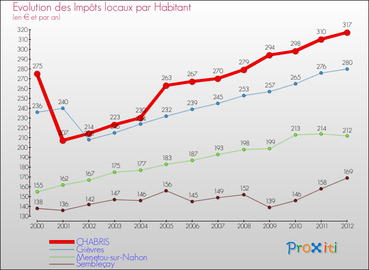 Evolution et montant des impôts locaux par Habitant pour CHABRIS et les communes proches Comparaison des impôts locaux par habitant pour CHABRIS et les communes voisines