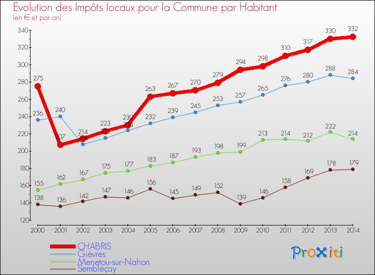 Evolution et montant des impôts locaux par Habitant pour CHABRIS et les communes proches de 2000 à 2014 Comparaison des impôts locaux par habitant pour CHABRIS et les communes voisines de 2000 à 2014