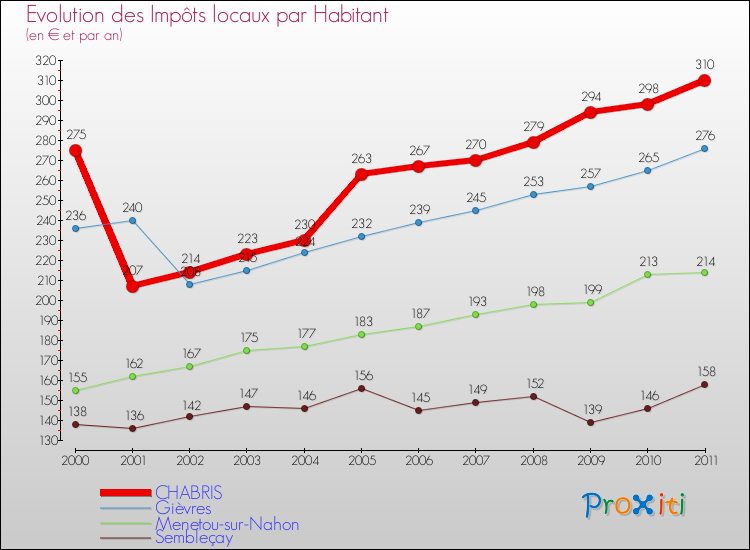 Evolution et montant des impôts locaux par Habitant pour CHABRIS et les communes proches Comparaison des impôts locaux par habitant pour CHABRIS et les communes voisines
