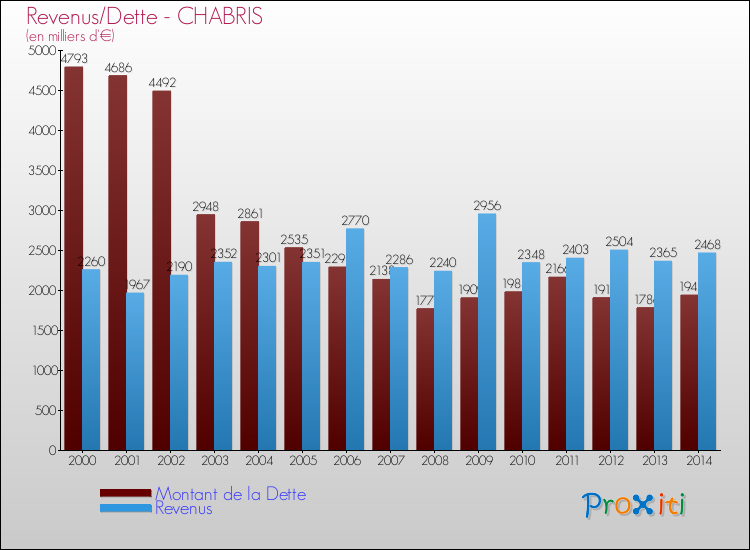 Evolution comparée de la dette et des revenus pour la commune de CHABRIS de 2000 à 2014 Comparaison de la dette et des revenus pour CHABRIS de 2000 à 2014