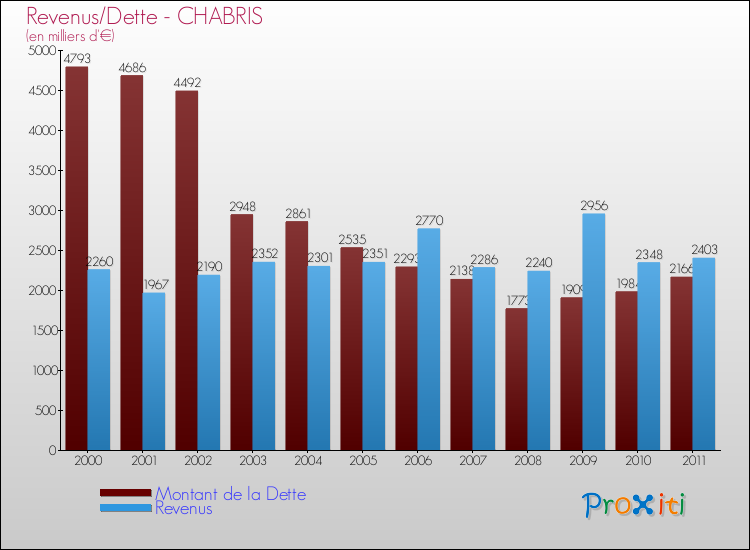 Evolution comparée de la dette et des revenus pour la commune de CHABRIS de 2000 à 2011 Comparaison de la dette et des revenus pour CHABRIS de 2000 à 2011