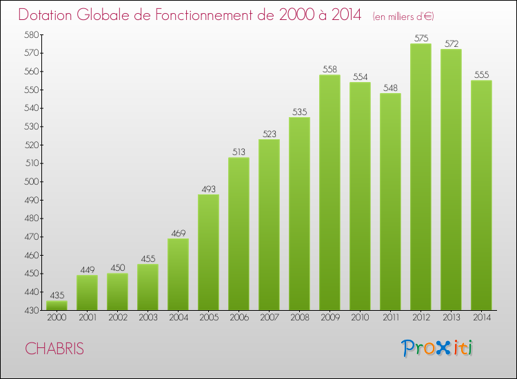 Evolution du montant de la Dotation Globale de Fonctionnement pour la commune de CHABRIS de 2000 à 2014 Evolution du montant de la Dotation Globale de Fonctionnement pour CHABRIS de 2000 à 2014