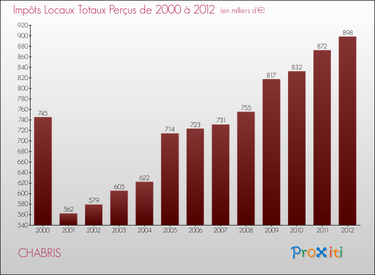 Evolution des Impôts Locaux pour la commune de CHABRIS de 2000 à 2012 Evolution des Impôts Locaux pour CHABRIS de 2000 à 2012