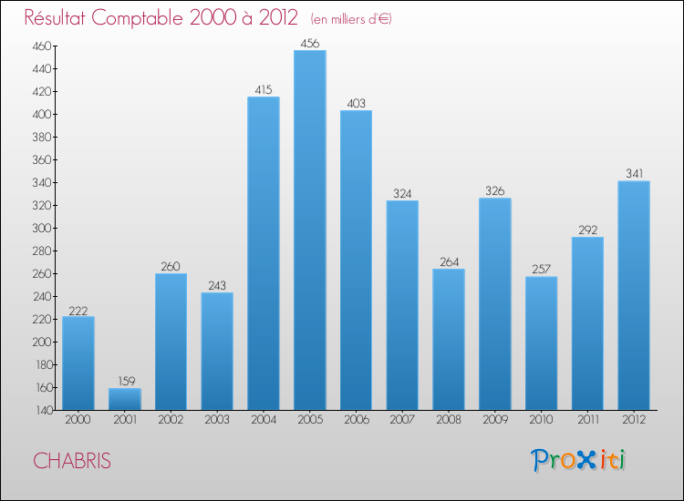 Evolution du résultat comptable pour la commune de CHABRIS de 2000 à 2012 Evolution du résultat comptable pour CHABRIS de 2000 à 2012