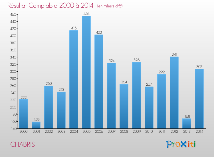 Evolution du résultat comptable pour la commune de CHABRIS de 2000 à 2014 Evolution du résultat comptable pour CHABRIS de 2000 à 2014