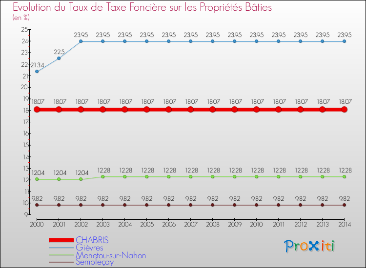 Evolution du taux de la taxe foncière sur le bati pour CHABRIS et les communes proches de 2000 à 2014 Comparaison des taux de taxe foncière sur le bati pour CHABRIS et les communes voisines de 2000 à 2014
