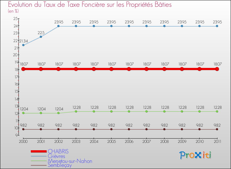 Evolution du taux de la taxe foncière sur le bati pour CHABRIS et les communes proches Comparaison des taux de taxe foncière sur le bati pour CHABRIS et les communes voisines