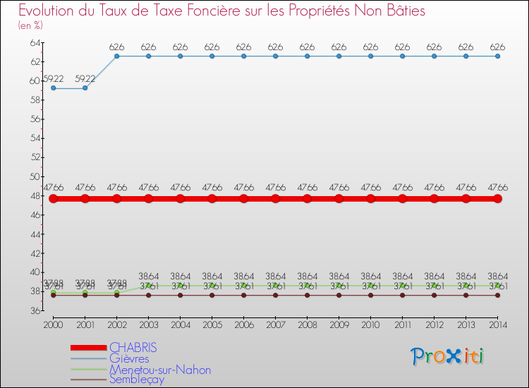 Evolution du taux de la taxe foncière sur les immeubles et terrains non batis pour CHABRIS et les communes proches de 2000 à 2014 Comparaison des taux de la taxe foncière sur les immeubles et terrains non batis pour CHABRIS et les communes voisines de 2000 à 2014