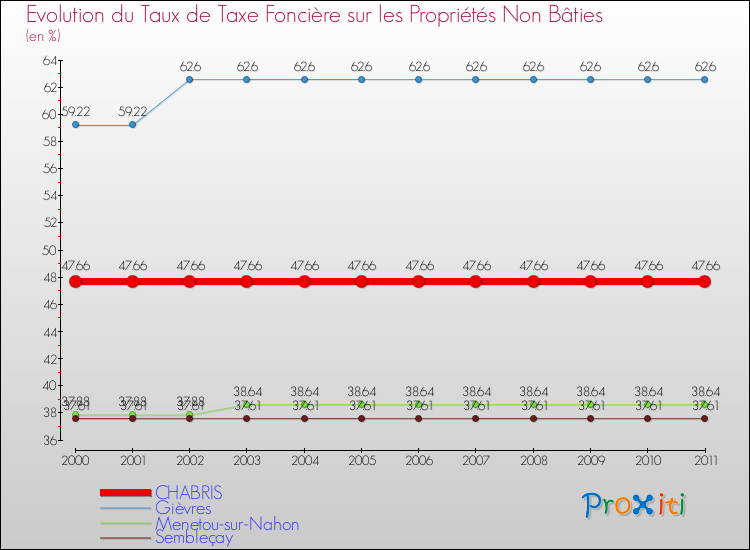 Evolution du taux de la taxe foncière sur les immeubles et terrains non batis pour CHABRIS et les communes proches Comparaison des taux de la taxe foncière sur les immeubles et terrains non batis pour CHABRIS et les communes voisines