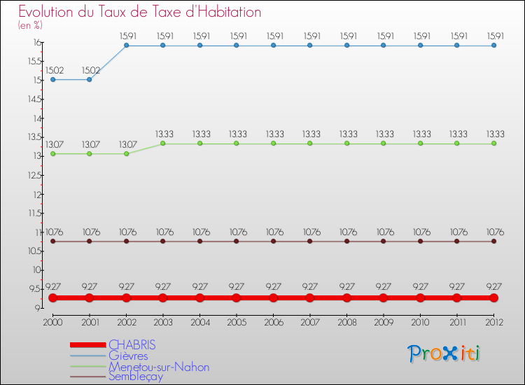 Evolution du taux de la taxe d'habitation pour CHABRIS et les communes proches Comparaison des taux de la taxe d'habitation pour CHABRIS et les communes voisines