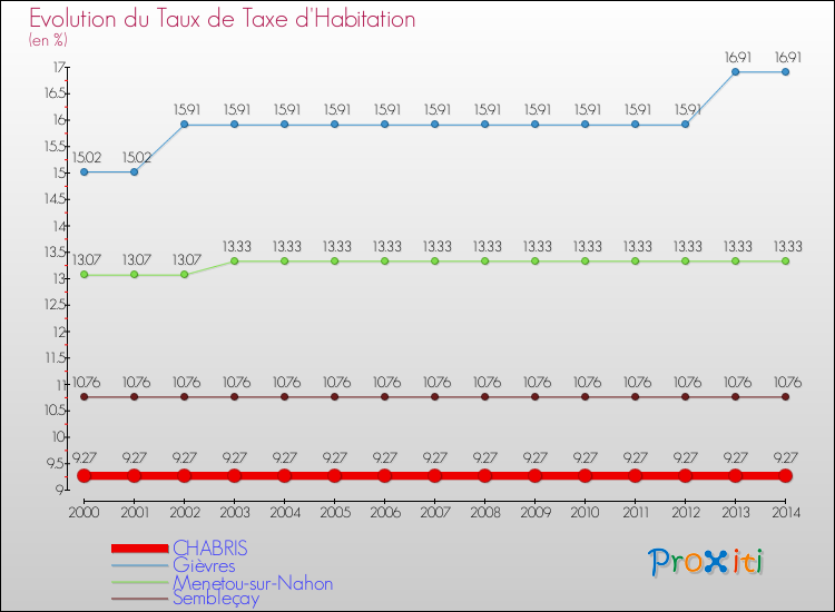 Evolution du taux de la taxe d'habitation pour CHABRIS et les communes proches de 2000 à 2014 Comparaison des taux de la taxe d'habitation pour CHABRIS et les communes voisines de 2000 à 2014