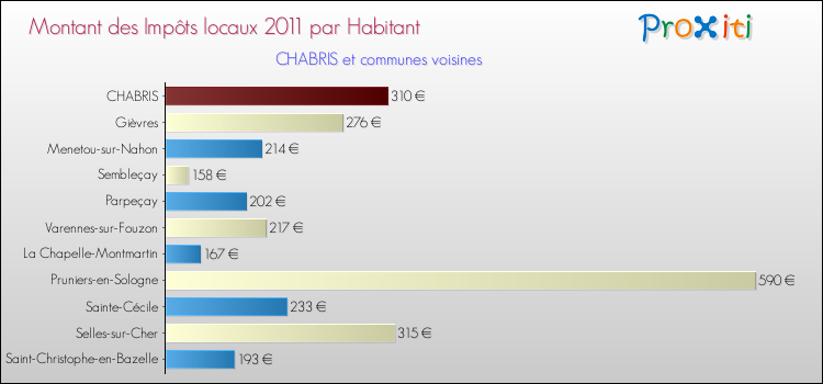 Montant des impôts locaux par Habitant pour CHABRIS et les communes proches Comparaison des impôts locaux par habitant pour CHABRIS et les communes voisines