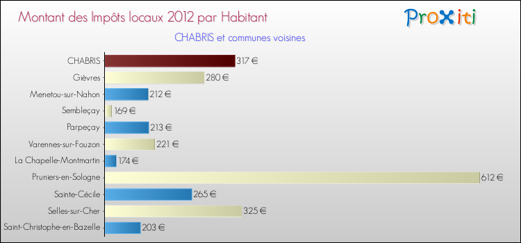 Montant des impôts locaux par Habitant pour CHABRIS et les communes proches Comparaison des impôts locaux par habitant pour CHABRIS et les communes voisines